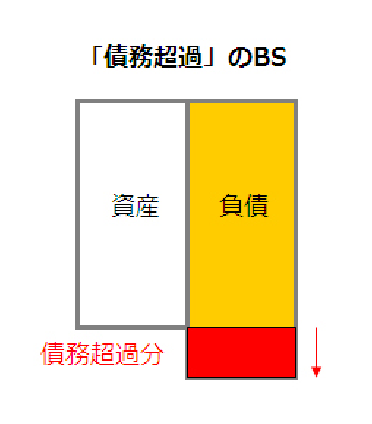 債務超過