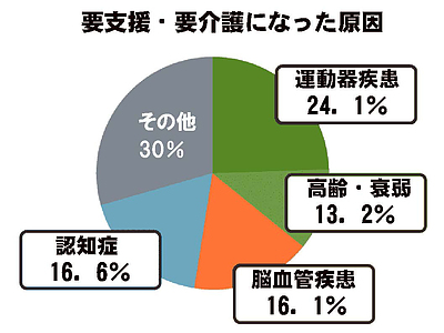ロコモの原因は、加齢だけではありません。