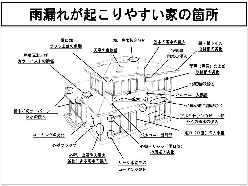 雨漏れが起こりやすい家の箇所