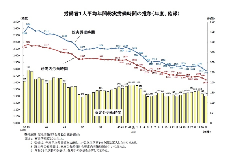 年間総実労働時間