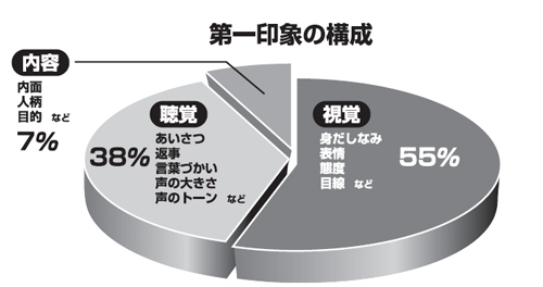 メラビアンの法則