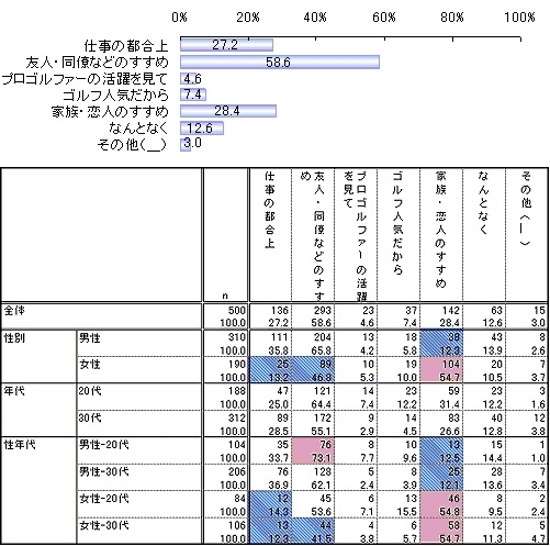 ゴルフを始めたきっかけ