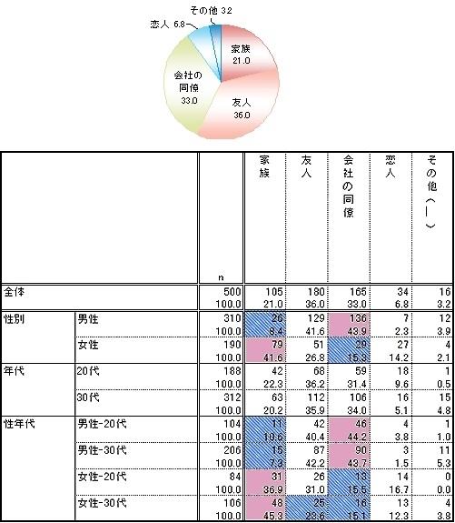 ゴルフは誰と行く？