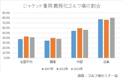 ジャケット着用義務調査