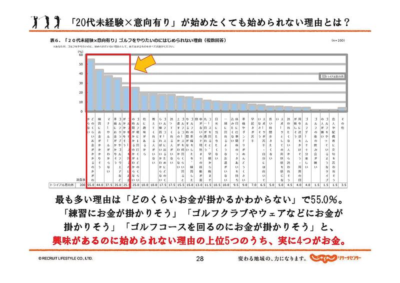 ゴルフを始められない理由