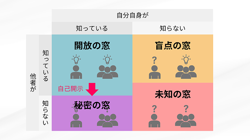 自己開示(ジョハリの窓) 自己開示(ジョハリの窓)