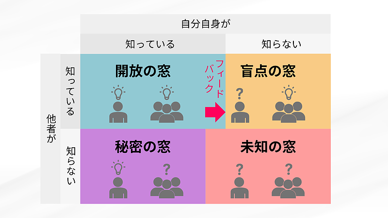 フィードバック(ジョハリの窓) フィードバック(ジョハリの窓)