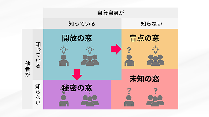 広がる自己理解(ジョハリの窓) 広がる自己理解(ジョハリの窓)