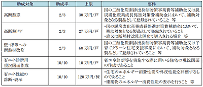 【賃貸アパートオーナー必見！】｜東京都218億円補助金で空室対策・省エネ化で物件価値アップ