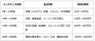 【罰金のリスクも?】長期優良住宅の点検義務を放置するデメリット。メンテナンス計画と費用の目安を専門家 が解説
