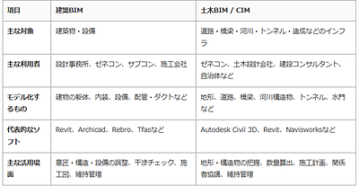 BIM・CIMの外注とは？建築BIMと土木CIMの違い・活用例を解説