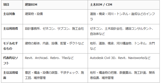 BIMとCIMと違い BIMとCIMと違い