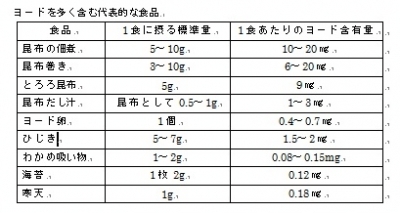 ヨードを多く含む代表的な食品