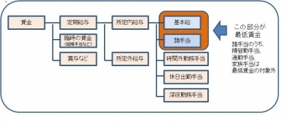 最低賃金図