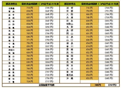 最低賃金表