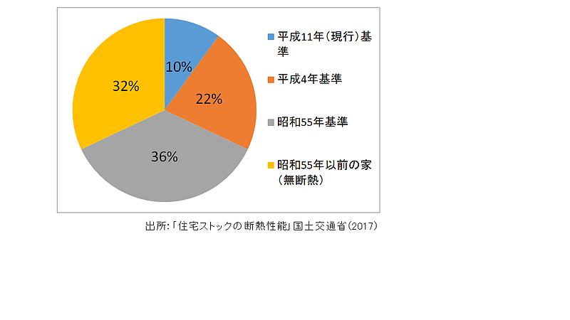 断熱不足の住宅