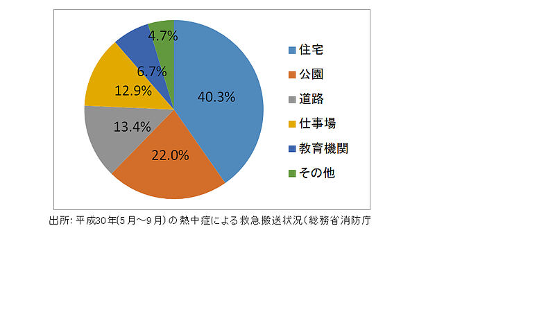 熱中症の発生場所