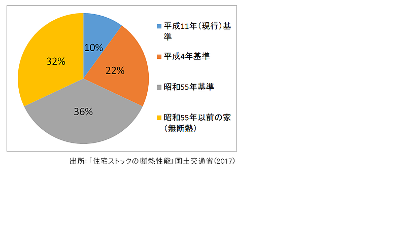 住宅ストックの断熱性能