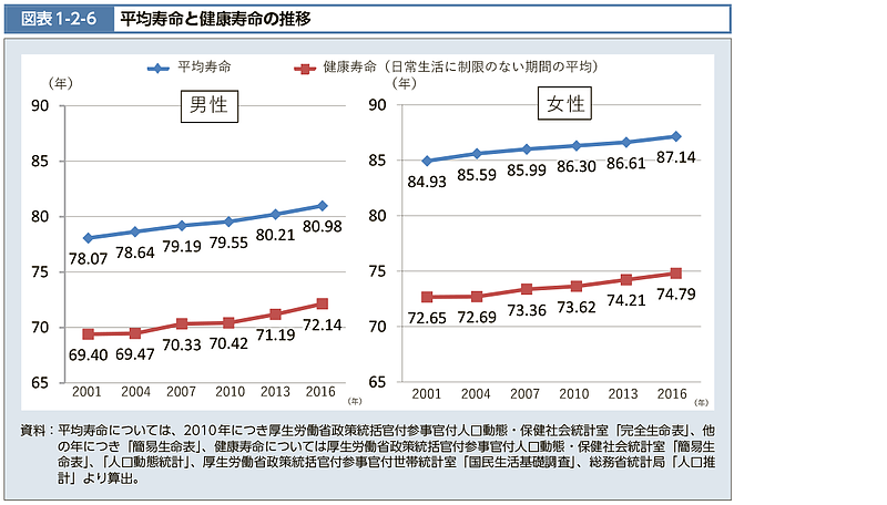 平均寿命と健康寿命