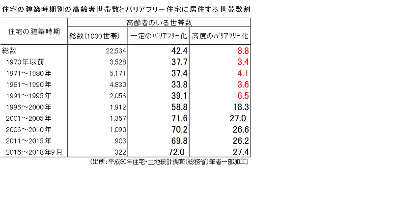 住宅のバリアフリー化の現状