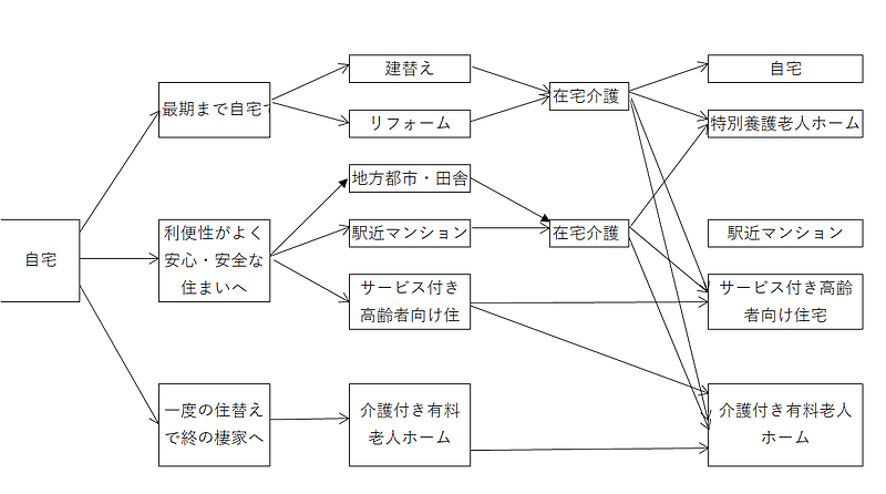 高齢期の住み替えパターン