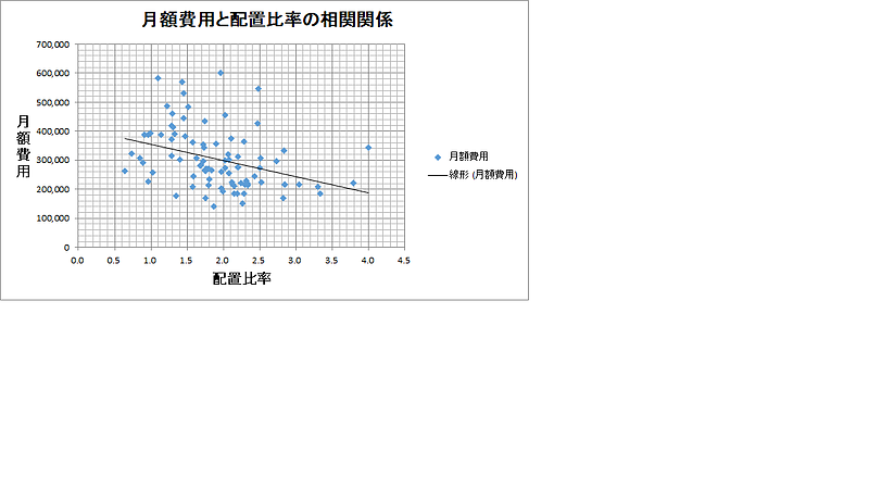 月額費用と配置比率