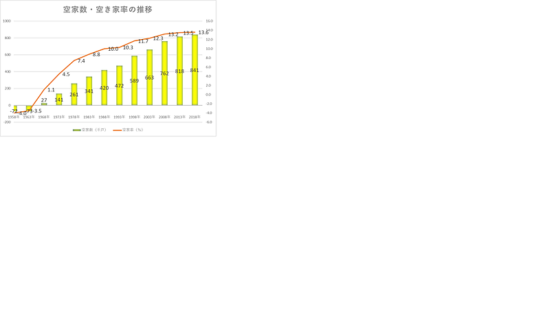 空き家数・空き家率の推移