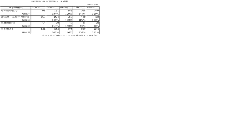 空き家の種類別戸数