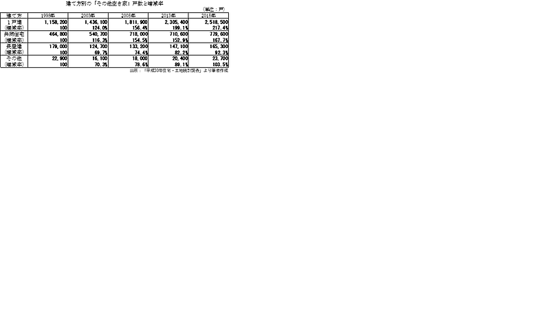 その他空き家の建て方別戸数