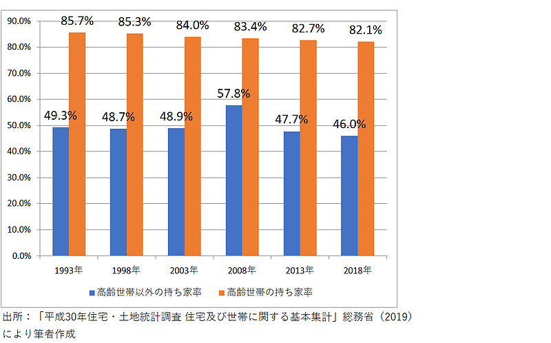 世帯別の持家率