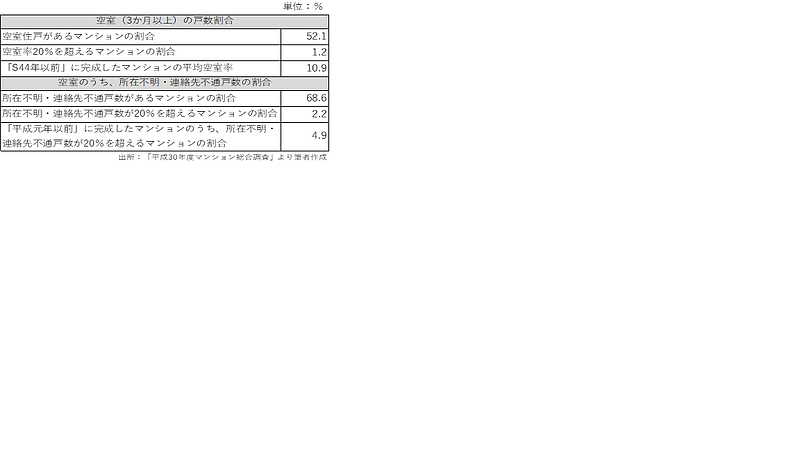 マンションの空き家率