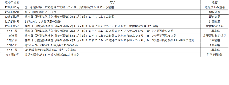 道路種別