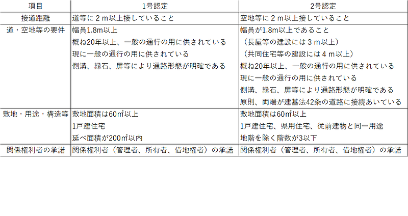 認定・許可基準（大阪市）