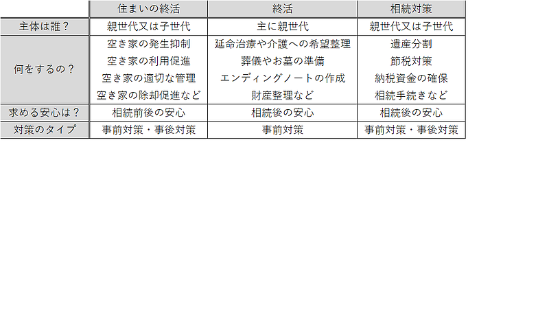 住まいの終活・終活・相続対策