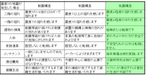 免震構造と他の構造の比較