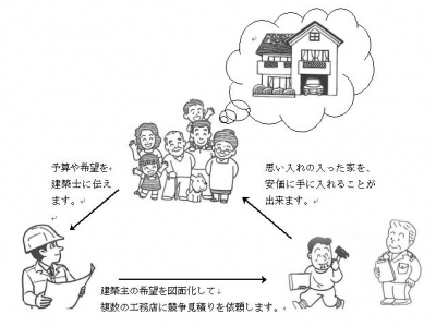 設計と建築工事は別々に依頼した方がお徳です 一級建築士 福味健治 マイベストプロ大阪