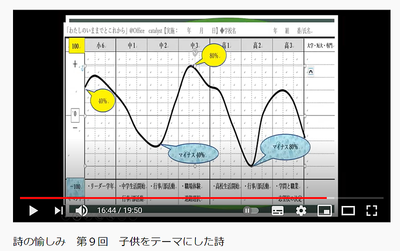 「ライフラインチャート」図