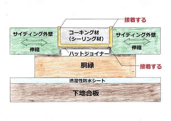 シーリングの3面接着