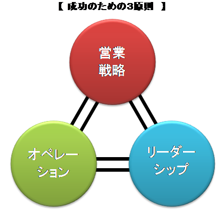 成功のための3原則