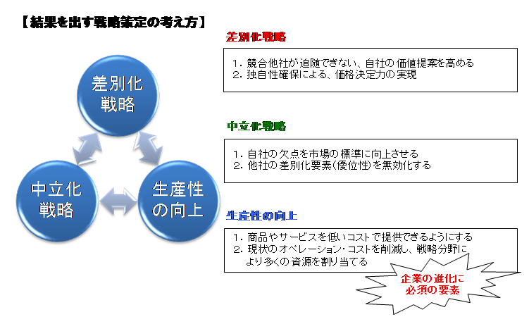 差別化・中立化・生産性の向上