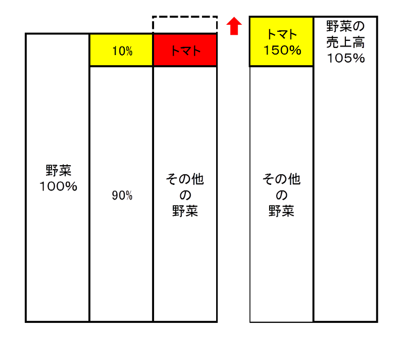 トマト150％作戦図