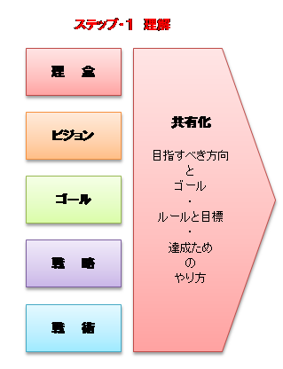 ステップ1理解