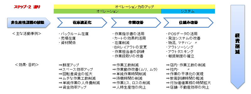 ステップ2護り