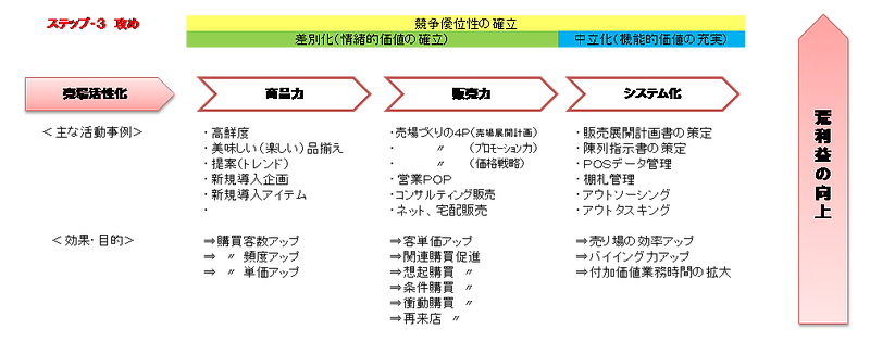 ステップ3攻め