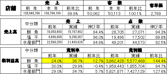 SM鮮魚実績1712