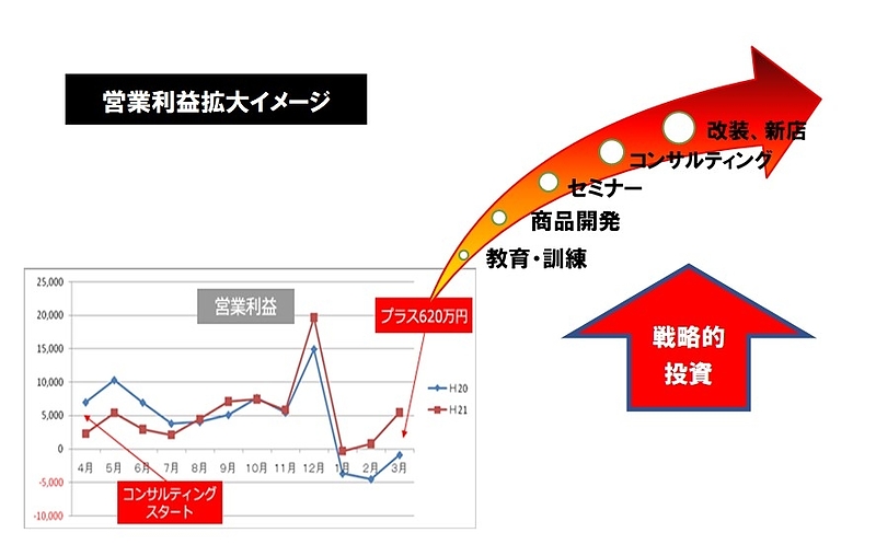 営業利益拡大イメージ