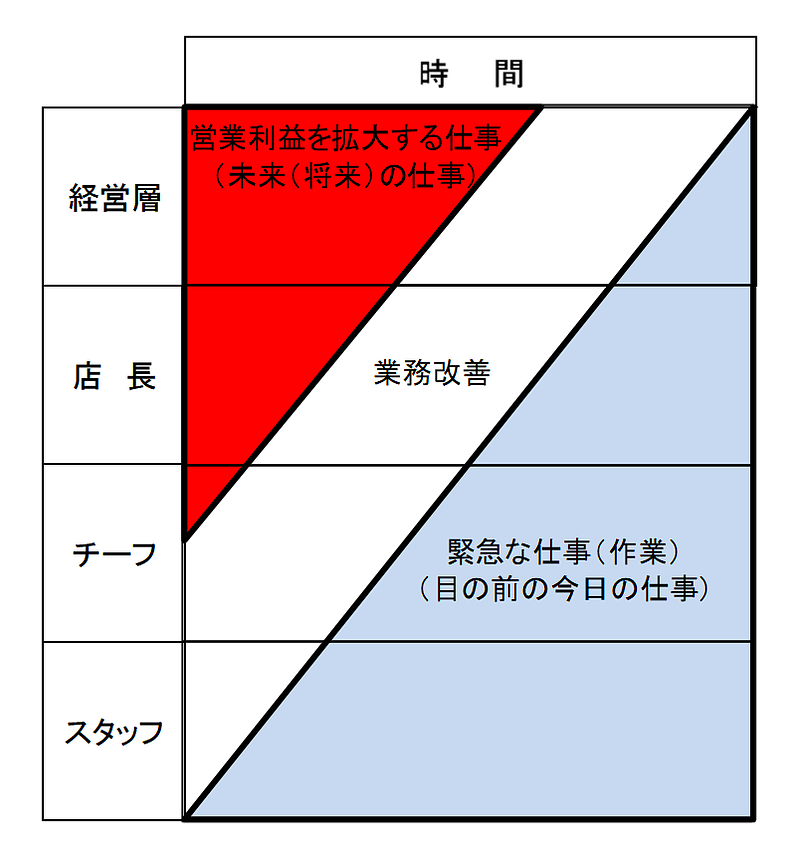 時間の活用イメージ