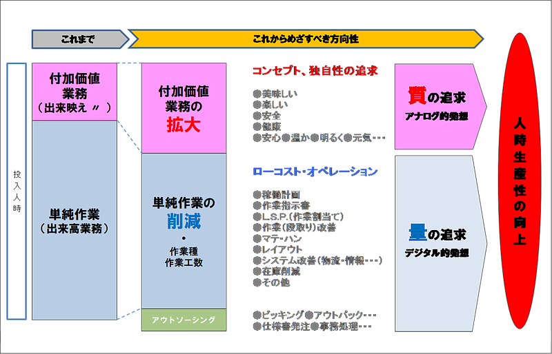 人時生産性の拡大