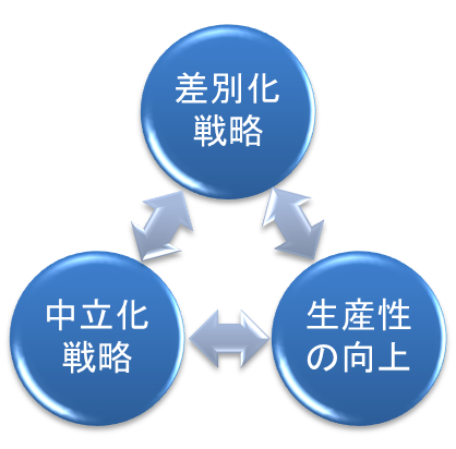 差別化、中立化、生産性向上3.png