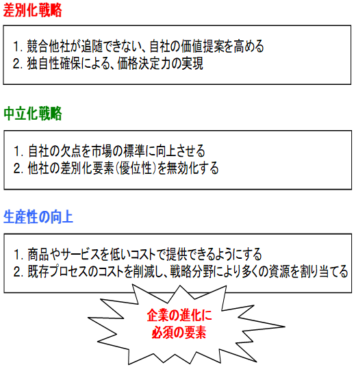 差別化、中立化、生産性向上4.png